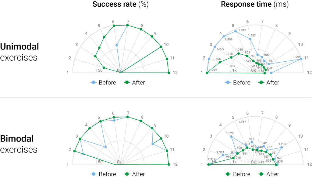 Radar charts comparing success rate and response time before and after treatment with AvDesk, in unimodal and bimodal exercises (59-year-old patient with hemianopia - Subject 1).
