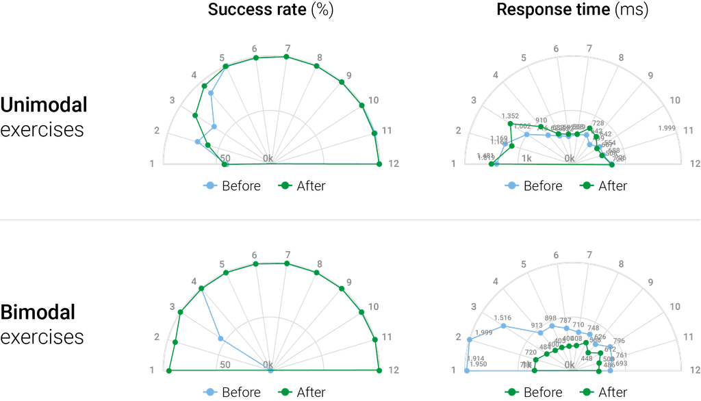 Radar charts comparing success rate and response time before and after treatment with AvDesk, in unimodal and bimodal exercises (52-year-old patient with hemianopia - Subject 2).