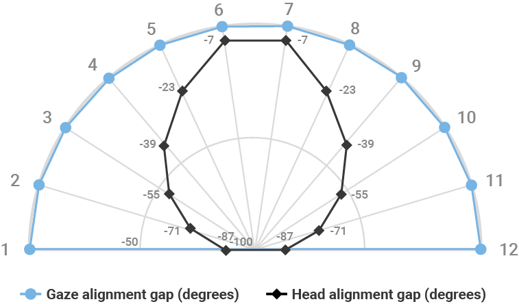 Polar chart of an AvDesk session: gaze stays aligned with the stimulus across all twelve segments, while the head, fixed at the center, shows an alignment gap that widens from −7° to −87° toward the edges of the visual field.