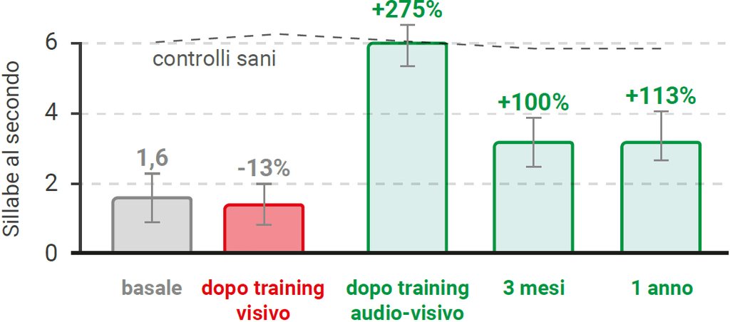 Grafico dei risultati del test di lettura prima e dopo il trattamento