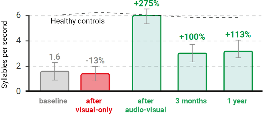 Bar chart of reading speed in syllables per second: baseline 1.6, −13% after visual-only training, +275% after audio-visual training with AvDesk, +100% at three months and +113% at one year, compared with healthy controls.